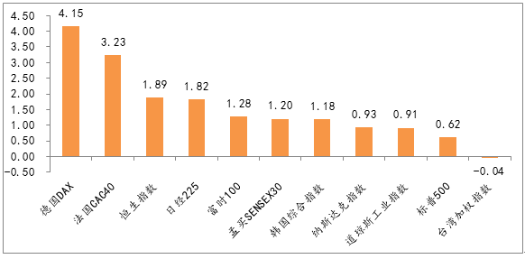 圖4：全球主要指數周漲跌幅，多數市場反彈，德國DAX領漲.png