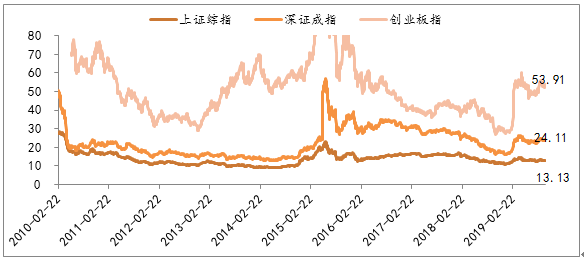 圖5：主要股指市盈率PE（TTM）小幅提高，整體保持平穩.png