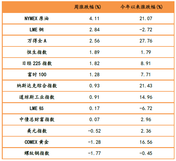 表1：大類資產漲跌幅，原油、銅、股票市場漲幅靠前.png