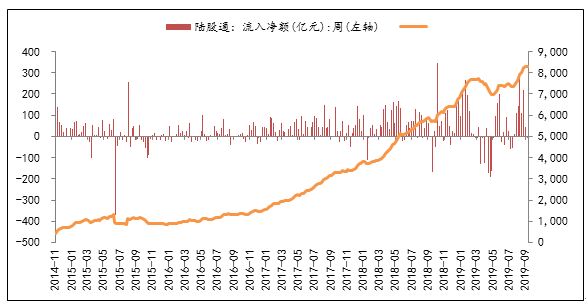 圖7：陸股通資金累計(jì)流入小幅提高，上周凈流入33.90億元.png